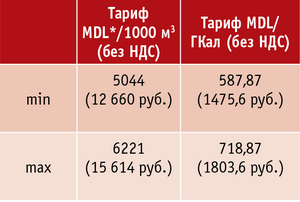 Таблица 1. Тарифы на природный газ и тепловую энергию в Республике Молдова